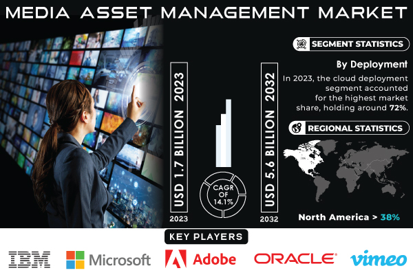 Media Asset Management Market Set to Reach USD 5.6 Billion by 2032 | The Drive Towards Digital Transformation Fuels Market Expansion | Research by SNS Insider