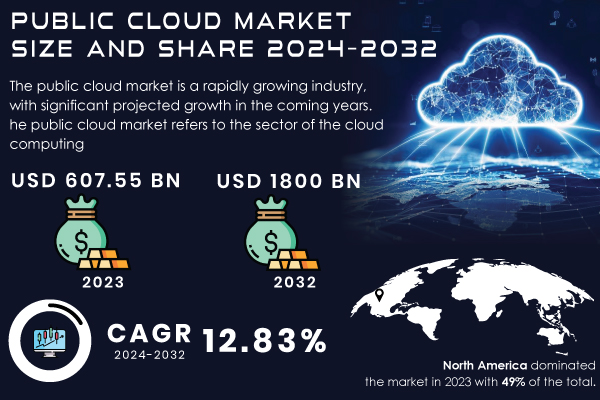 Public Cloud Market Expected to Reach USD 1800 Billion by 2032 | A significant shift towards digital transformation strategies across various industries| Research by SNS Insider