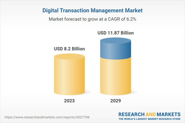 Digital Transaction Management (DTM) Market Size and Growth Trends, Forecast to 2029