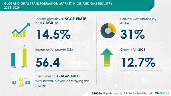 Digital Transformation Market in Oil & Gas to Grow by USD 56.4 Billion from 2025-2029, Driven by Investments, Partnerships, and AI-Powered Market Evolution - Technavio
 USA - English
 USA - English