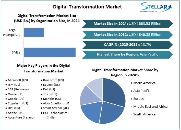 Digital Transformation Market Revenue to Cross USD 4646.38 Billion by 2032