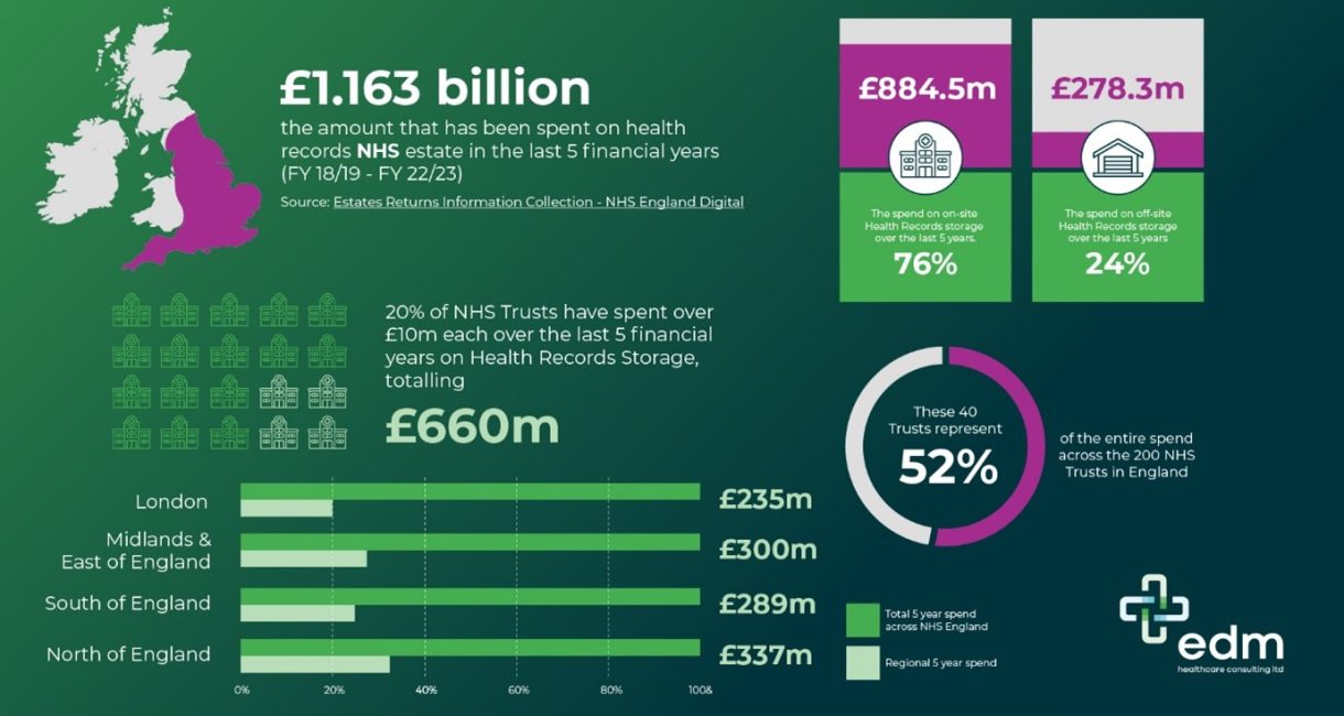 What does physical records management cost the NHS?