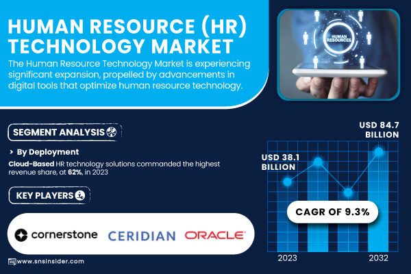 Human Resource (HR) Technology Market to Reach USD 84.7 Billion by 2032, Owing to Rapid Digital Transformation and Growing Adoption of Cloud-Based Solutions | Research by SNS Insider