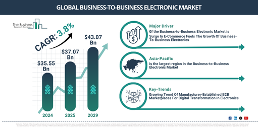 Growing Trend Of Manufacturer-Established B2B Marketplaces For Digital Transformation In Electronics: Key Trend in The Business-to-Business Electronic Global Market 2025-2034