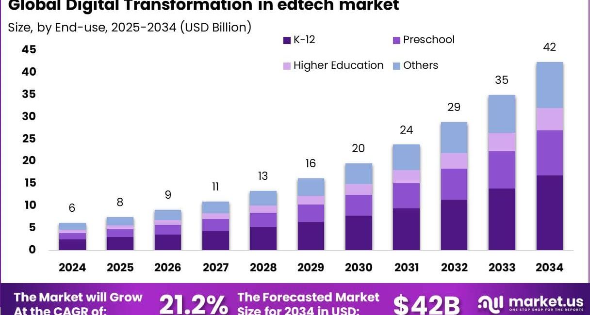 Digital Transformation in Edtech Market