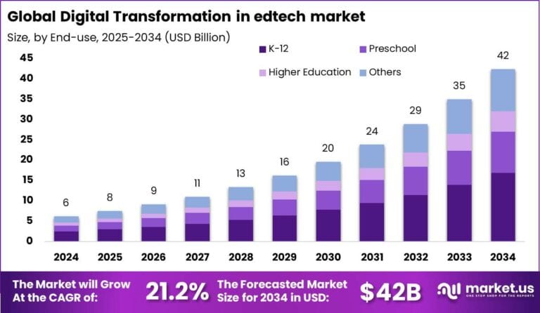 Digital Transformation in Edtech Market Tech Growth USD 42 BN