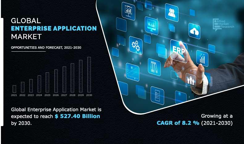 Driving Digital Transformation: Enterprise Application Market to Hit USD 527.40 Billion by 2030 at 8.2% CAGR