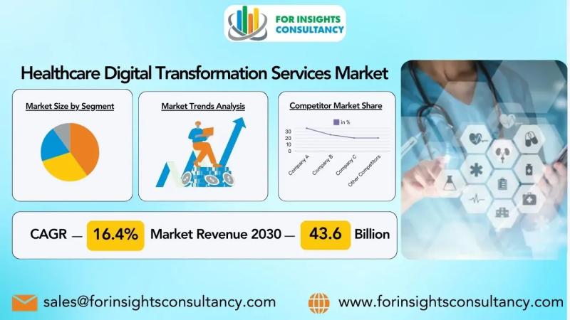 Future Industry Growth of Healthcare Digital Transformation Services Market: Types, Applications, Drivers, Ongoing Trends, Future Demand, Challenges, Top Companies, and Forecast 2025-2030 | ScienceSoft, Intellias, Appinventiv