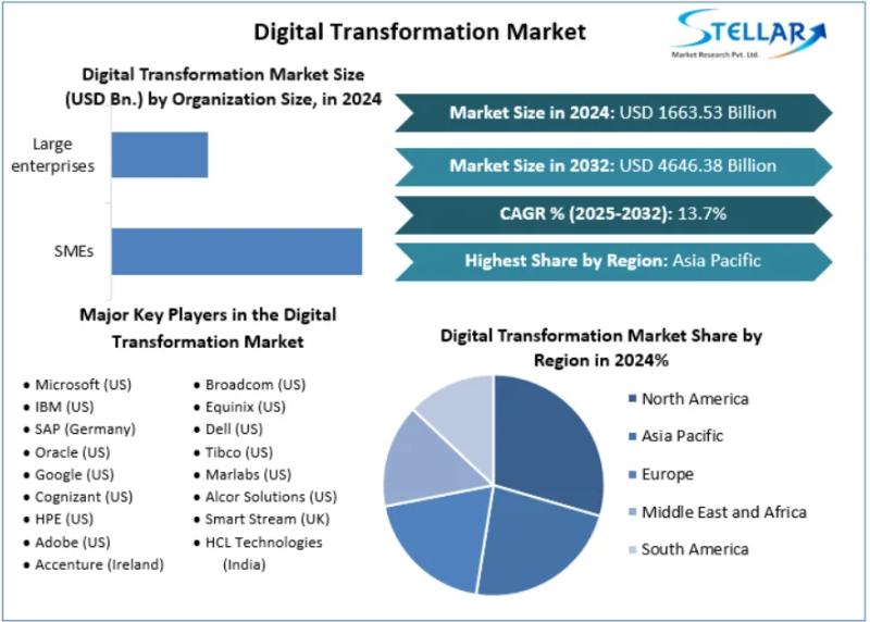 Digital Transformation Market to Witness Strong Growth, Reaching USD 4646.38 Bn by 2032