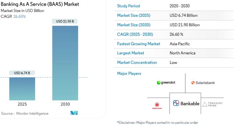 Banking-as-a-Service Market Expands with Digital Transformation and Embedded Finance Growth