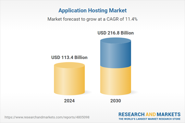 Application Hosting Market Research Report 2025-2030: Digital Transformation Drives Adoption of Scalable Hosting Solutions