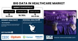 Big Data in Healthcare Market Accelerates to USD 283 Billion by 2032 Amid Digital Transformation | SNS Insider