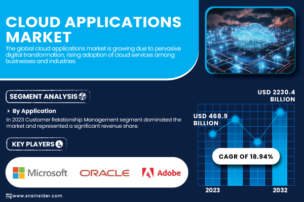 Cloud Applications Market to USD 2230.4 Billion by 2032, Owing to Increased Cloud Adoption and Digital Transformation | Research by SNS Insider